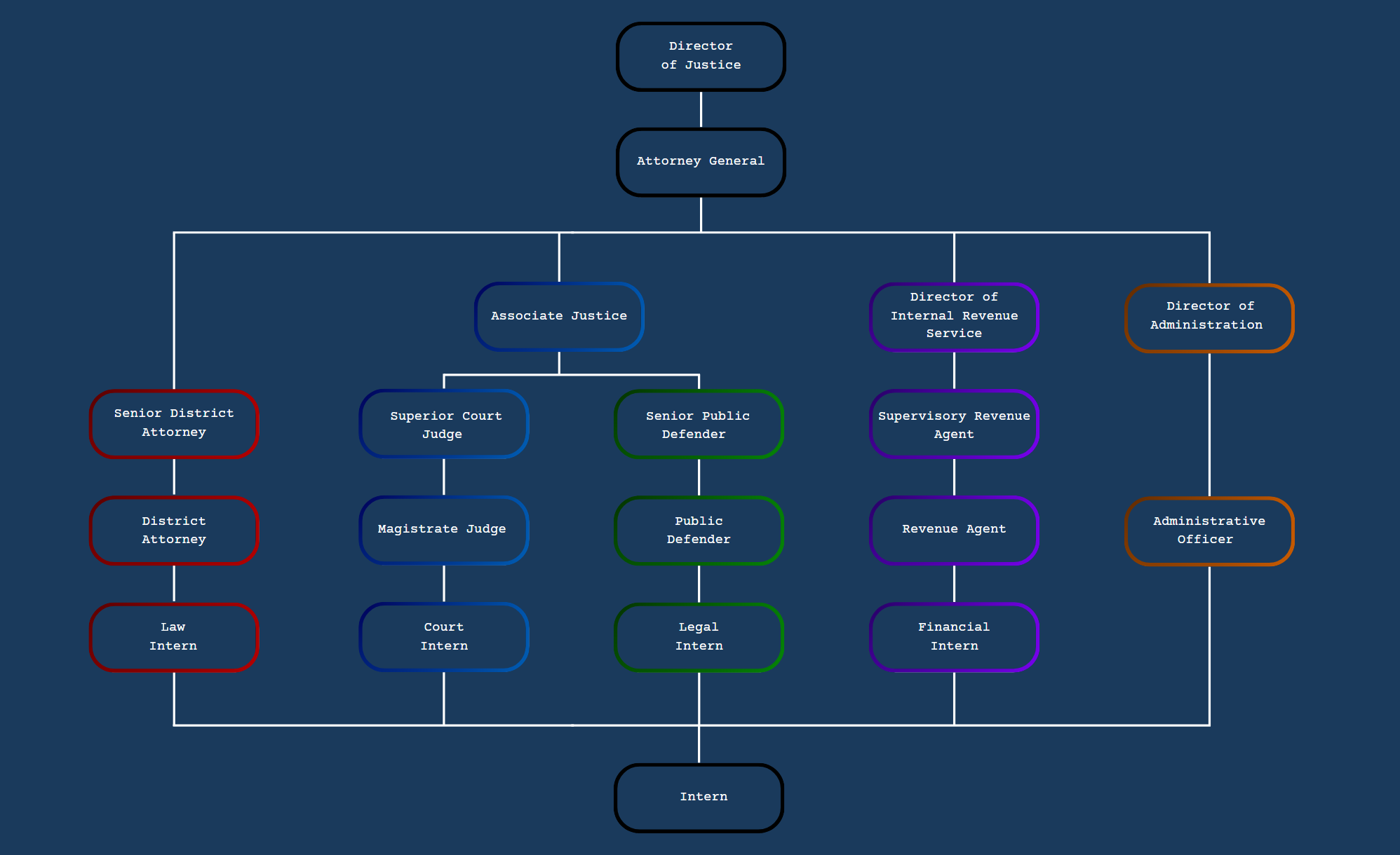 Schemat hierarchii Department of Justice